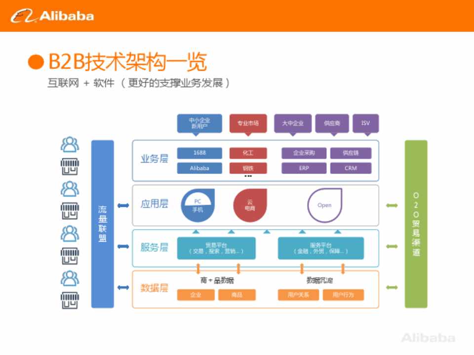 从b2b演变看技术架构与业务的关系 by 李纯@阿里巴巴